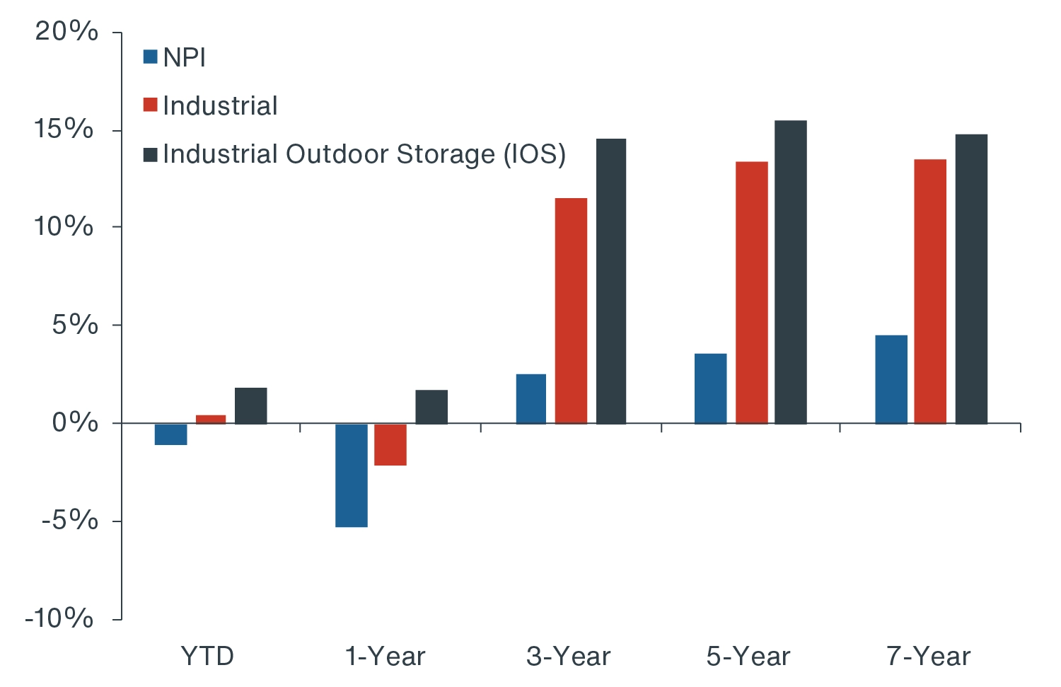 Chart showing industrial outdoor space beating out the industrial average and overall NPI total return over all time frames