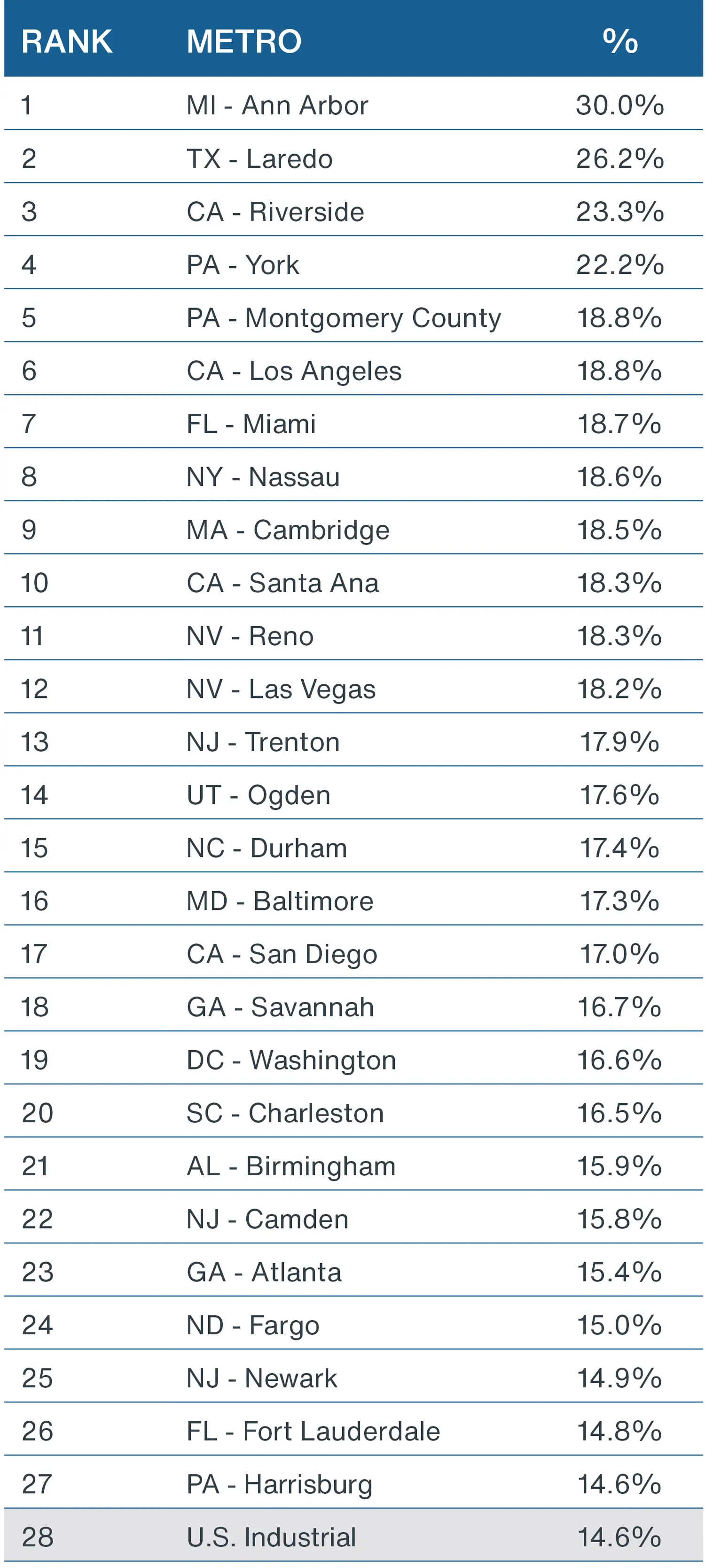 Chart showing the top 28 U.S. markets reporting double-digit annualized returns for industrial