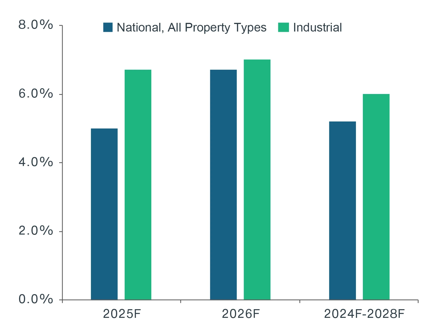 Chart showing the PREA Consensus Survey forecasts that industrial will outperform the major sector average from 2024 to 2028