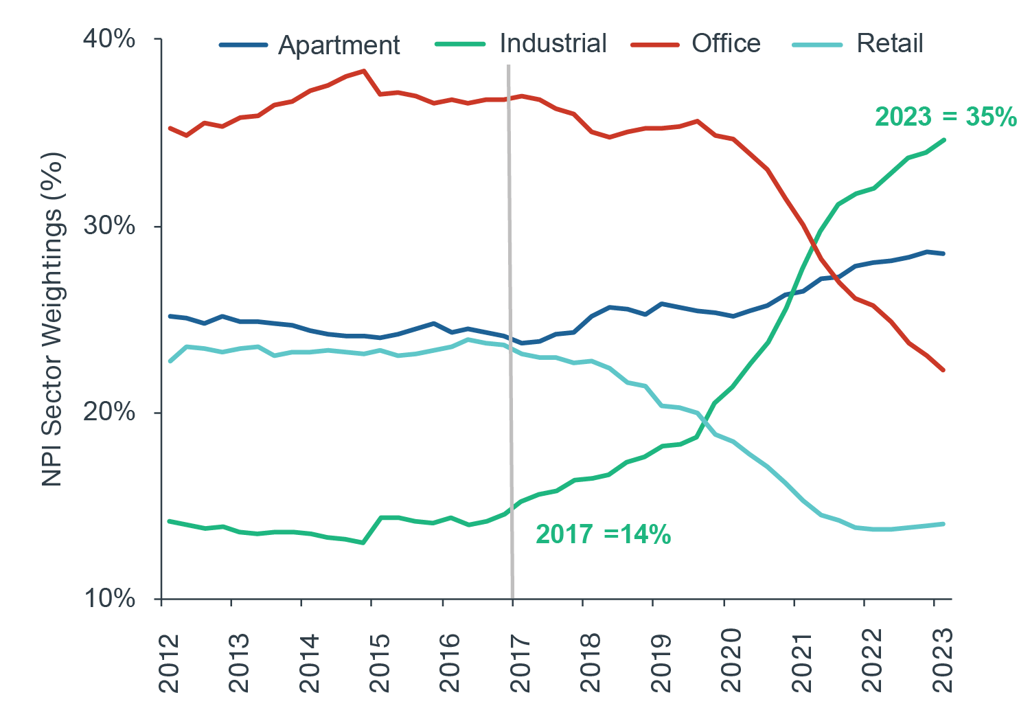 Chart showing institutional investor allocations to industrial have reached a record high, rising from 14% (2017) to 35% (2023)