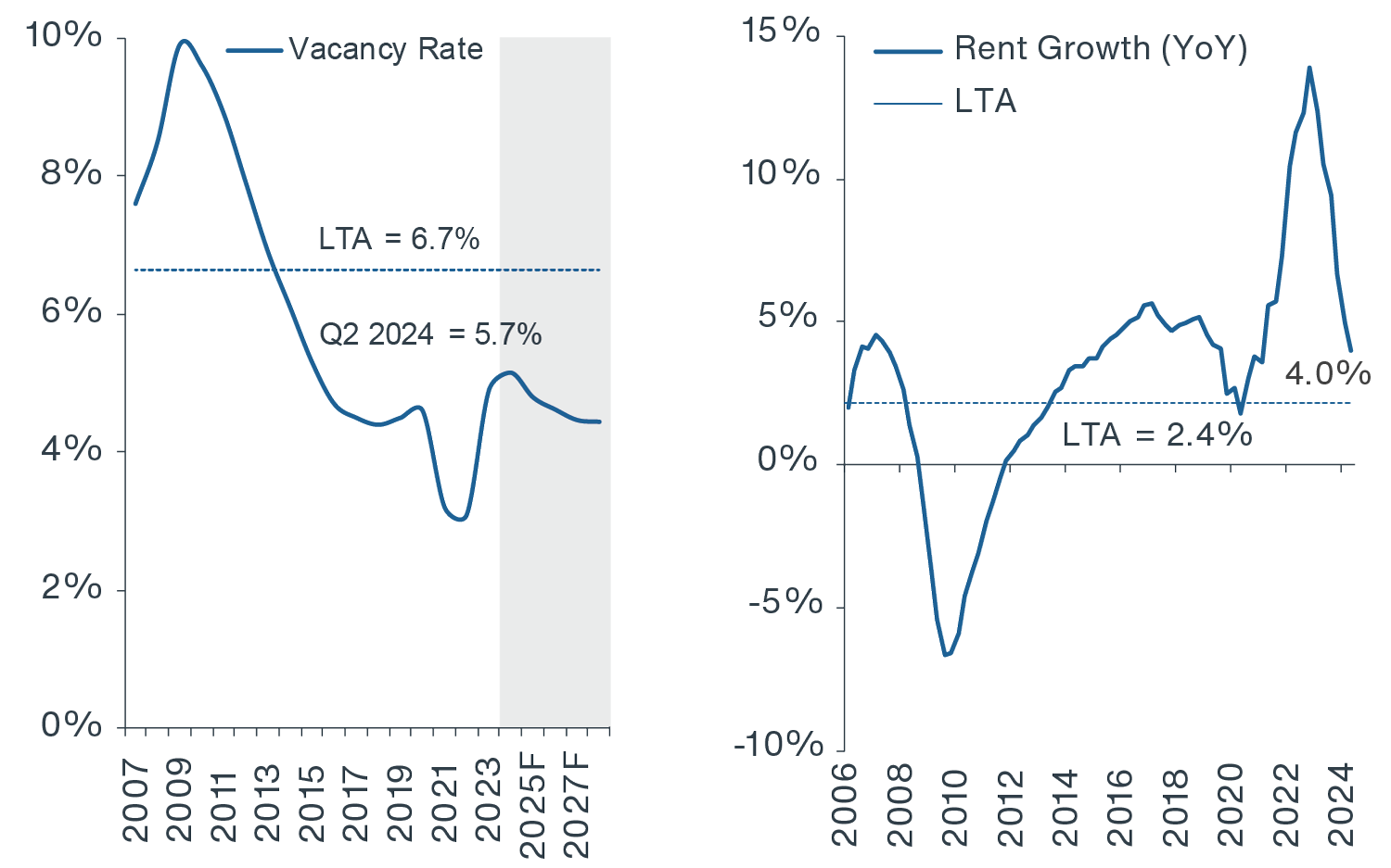 Chart showing that the U.S. industrial vacancy rate of 5.7% remains well below the long-term average of 6.7%