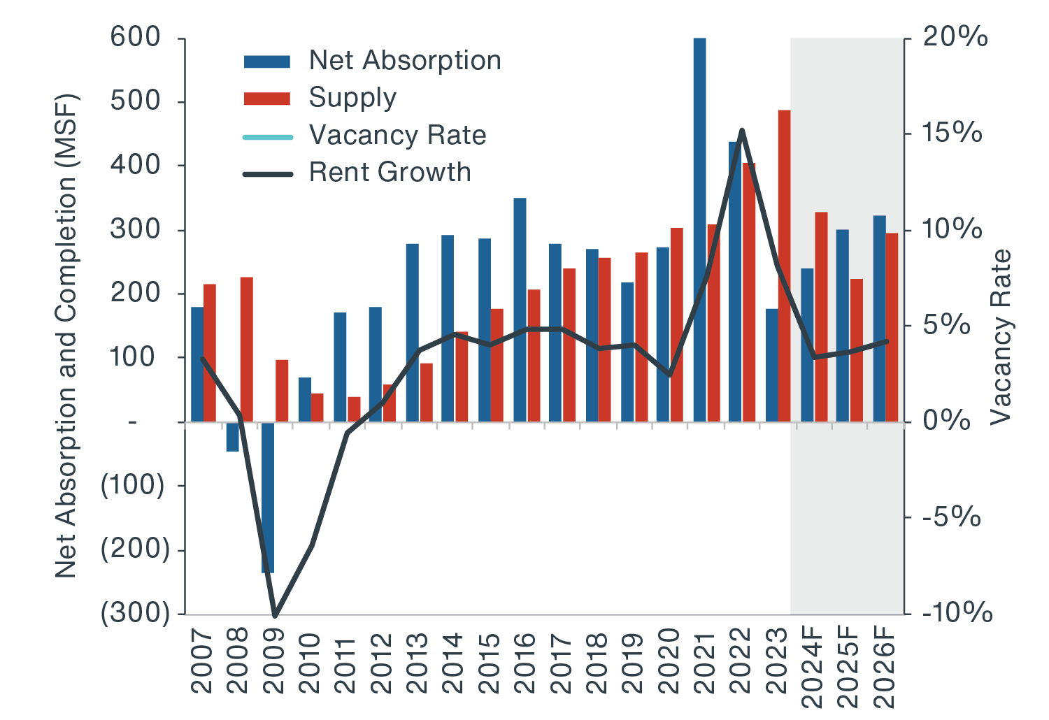 Chart showing that vacancy rates have largely remained below the LTA in most markets