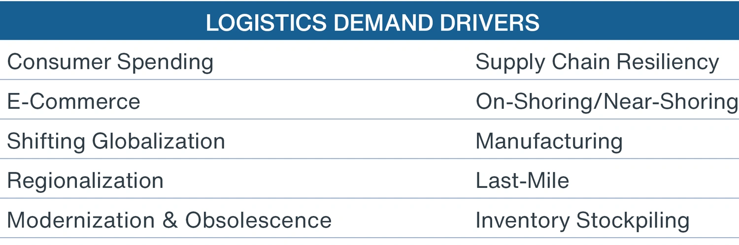 Chart showing various demand drivers for industrial, including e-commerce, expanding global trade, and obsolescence