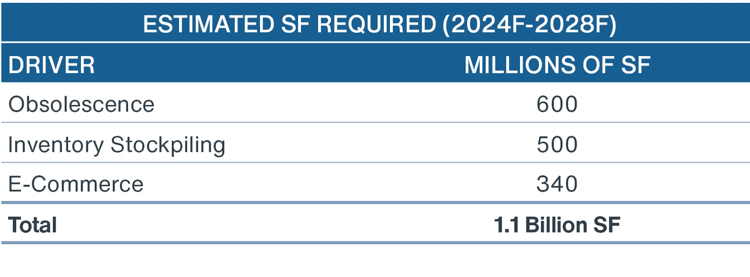 Chart showing how e-commerce, inventory stockpiling, and obsolescence will require an additional 1.1 billion SF in industrial