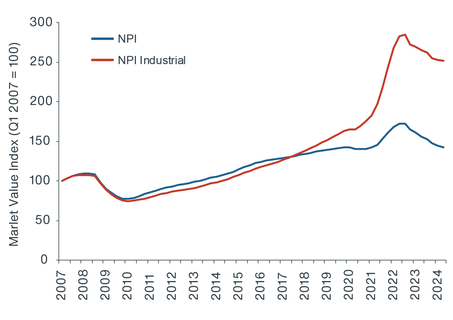 Chart showing that industrial property values now appear to be near the 'bottom'