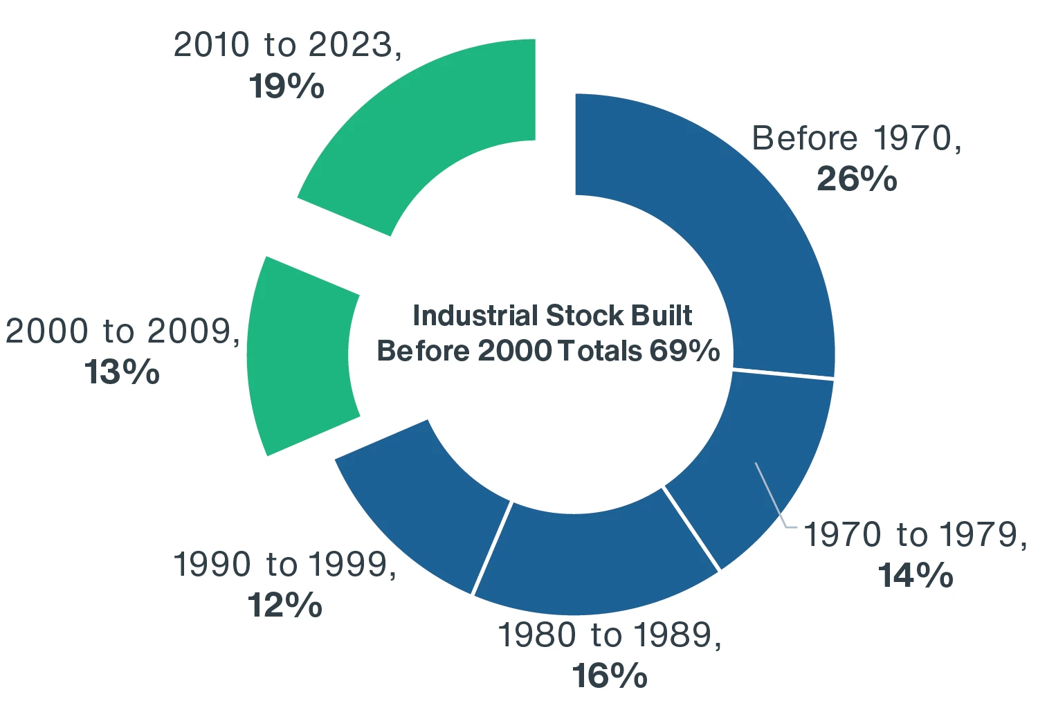 Chart showing that about 70% of existing industrial stock was built before 2000