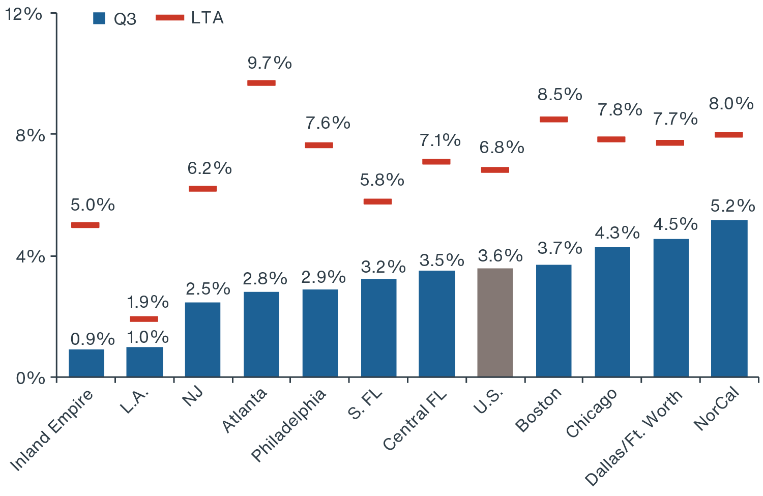 Select industrial hubs' vacancy rates - Q3 2021 vs LTA