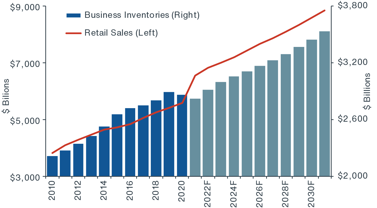 Surge in US Retail sales to drive business inventories higher