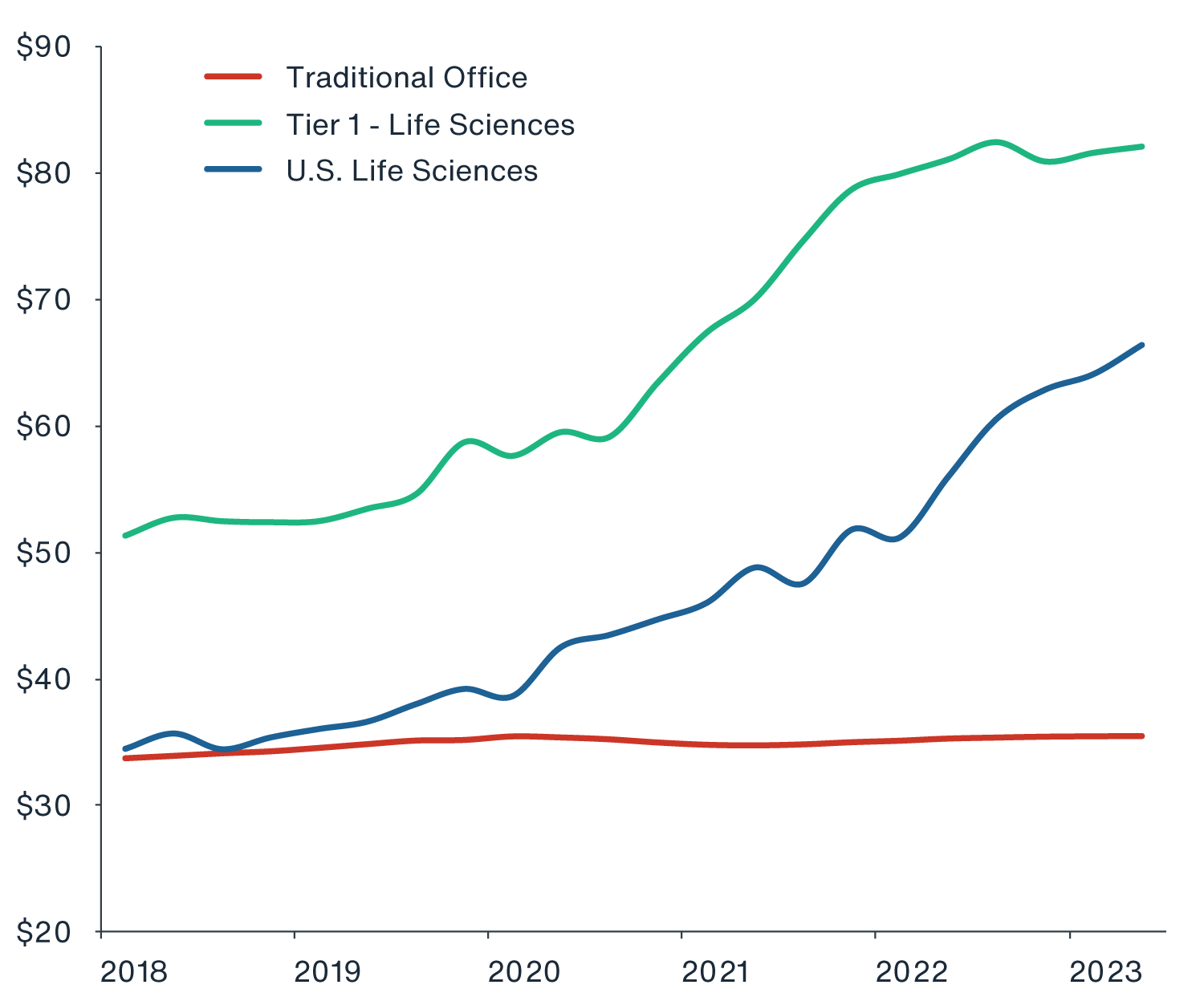 Chart showing Tier 1 markets now command a significant rent premium over the national lab average and traditional office