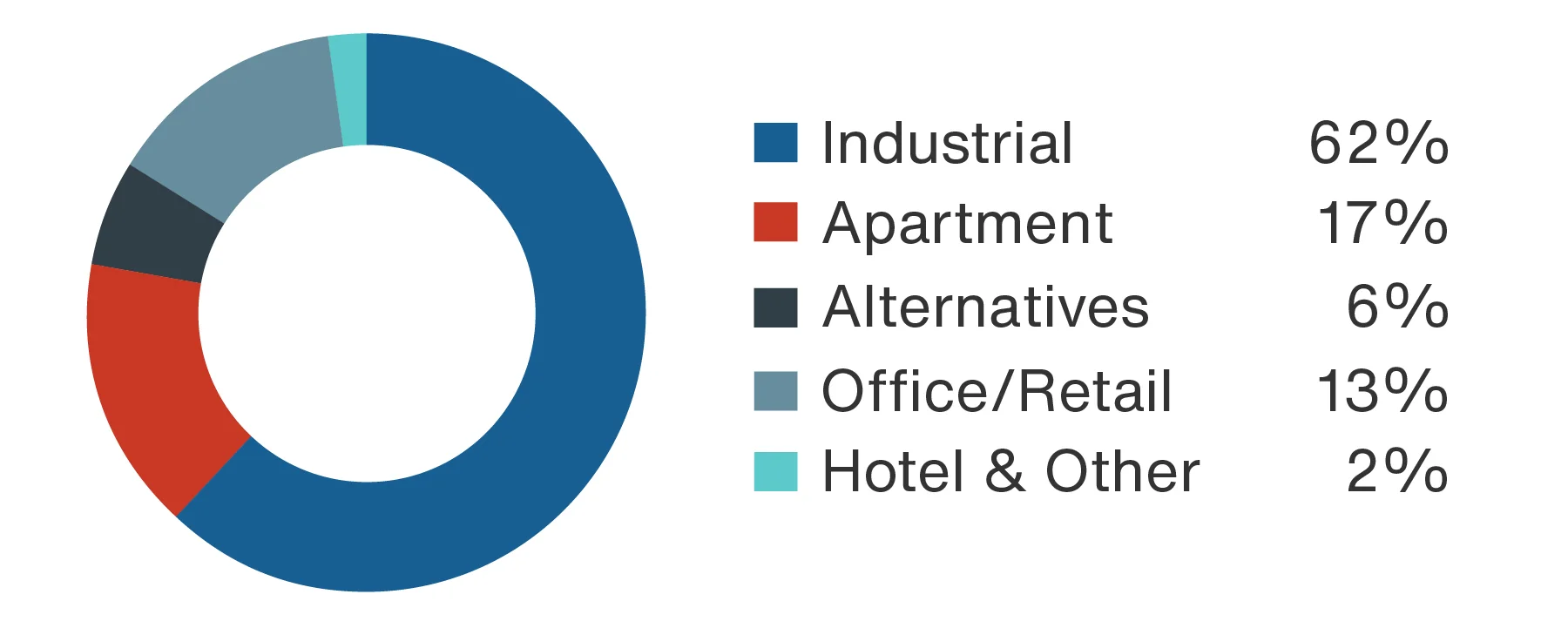 mobile version of pie chart that shows AUM by sector